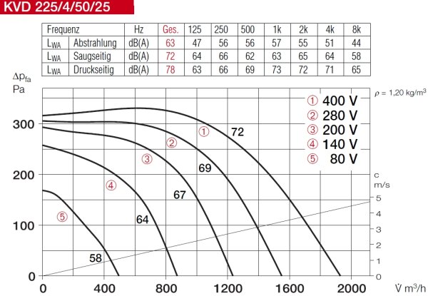 Helios Kanalventilator KVD 225/4/50/25