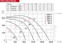 Helios Kanalventilator KVD 225/4/50/25