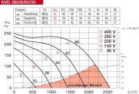 Helios Kanalventilator KVD 280/6/60/30