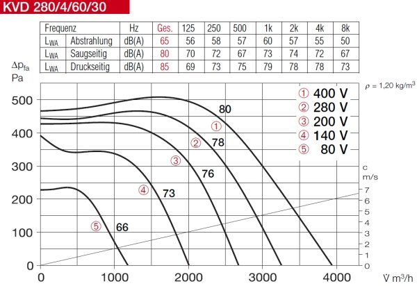 Helios Kanalventilator KVD 280/4/60/30