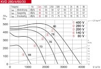 Helios Kanalventilator KVD 280/4/60/30