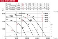 Helios Kanalventilator KVD 315/6/60/35