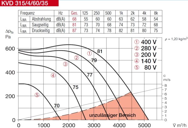 Helios Kanalventilator KVD 315/4/60/35
