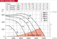 Helios Kanalventilator KVD 315/4/60/35