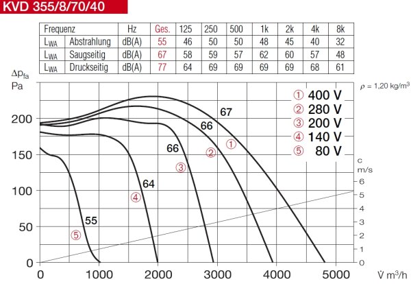 Helios Kanalventilator KVD 355/8/70/40