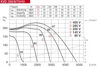 Helios Kanalventilator KVD 355/8/70/40