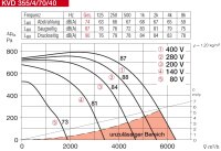 Helios Kanalventilator KVD 355/4/70/40