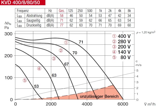 Helios Kanalventilator KVD 400/8/80/50