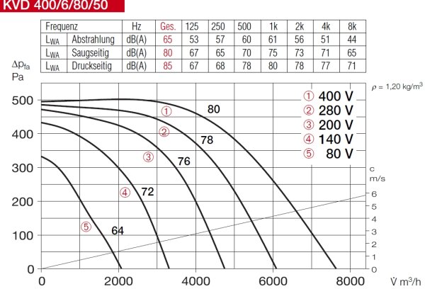 Helios Kanalventilator KVD 400/6/80/50
