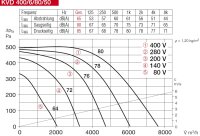 Helios Kanalventilator KVD 400/6/80/50