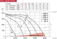 Helios Kanalventilator KVD 450/8/100/50