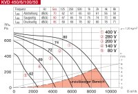 Helios Kanalventilator KVD 450/6/100/50