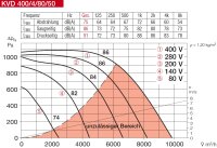 Helios Kanalventilator KVD 400/4/80/50
