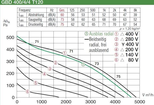 Helios GigaBox GBD 400/4/4 T120