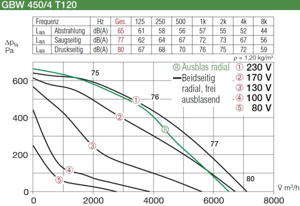Helios GigaBox GBW 450/4 T120