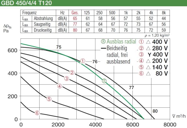 Helios GigaBox GBD 450/4/4 T120