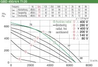 Helios GigaBox GBD 450/4/4 T120