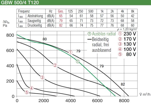 Helios GigaBox GBW 500/4 T120