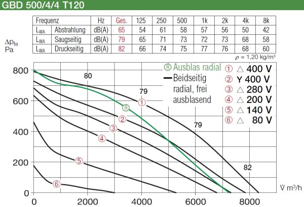 Helios GigaBox GBD 500/4/4 T120