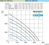 Helios Lüftungsgerät KWL EC/ET 300 PRO R