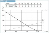 Helios Radial-Rohrventilator RRK 100