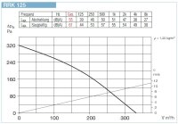 Helios Radial-Rohrventilator RRK 125