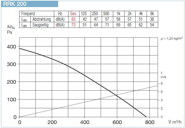 Helios Radial-Rohrventilator RRK 200