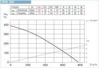 Helios Radial-Rohrventilator RRK 200