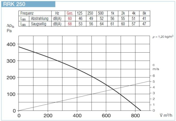 Helios Radial-Rohrventilator RRK 250
