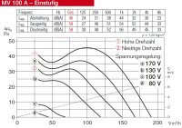 Helios Multivent-Rohrventilator MV 100 A