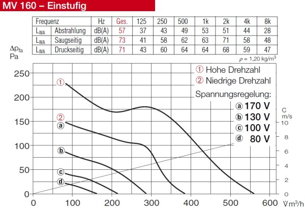 Helios Multivent-Rohrventilator MV 160