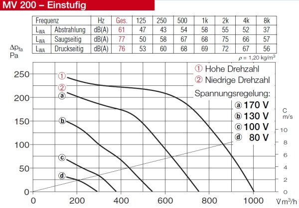 Helios Multivent-Rohrventilator MV 200