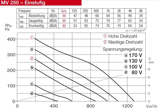 Helios Multivent-Rohrventilator MV 250