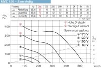 Helios Multivent MVZ 150