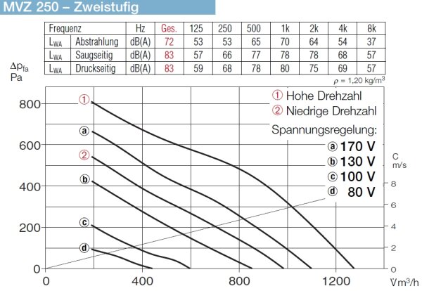 Helios Multivent MVZ 250