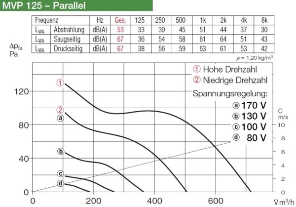 Helios Multivent Parallel-Twin-Unit MVP 125