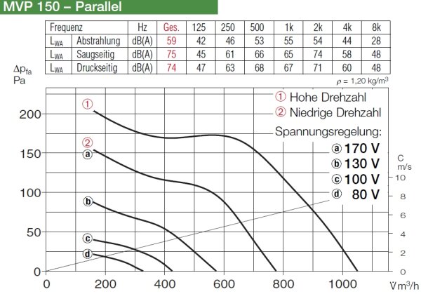 Helios Multivent Parallel-Twin-Unit MVP 150