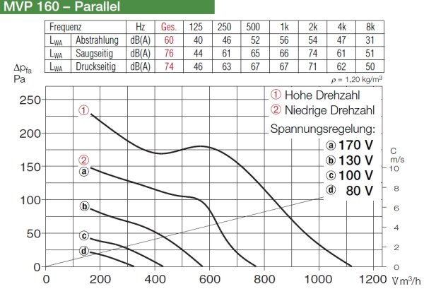 Helios Multivent Parallel-Twin-Unit MVP 160