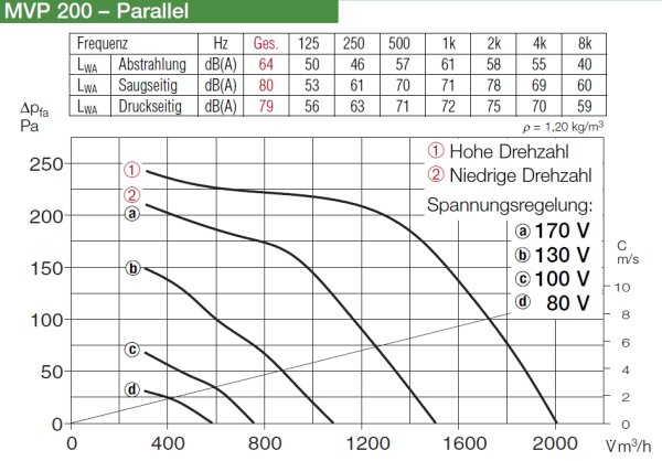 Helios Multivent Parallel-Twin-Unit MVP 200