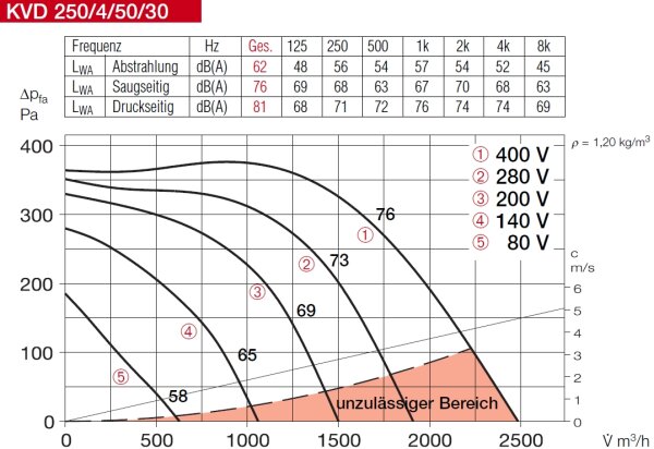 Helios Kanalventilator KVD 250/4/50/30 Ex