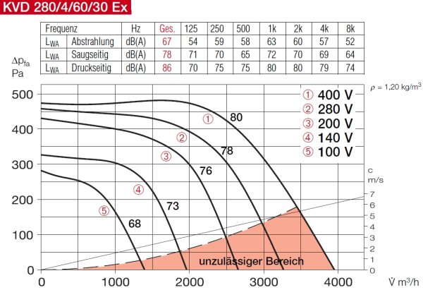 Helios Kanalventilator KVD 280/4/60/30 Ex