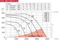 Helios Kanalventilator KVD 280/4/60/30 Ex