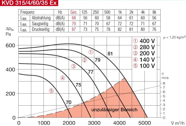 Helios Kanalventilator KVD 315/4/60/35 Ex