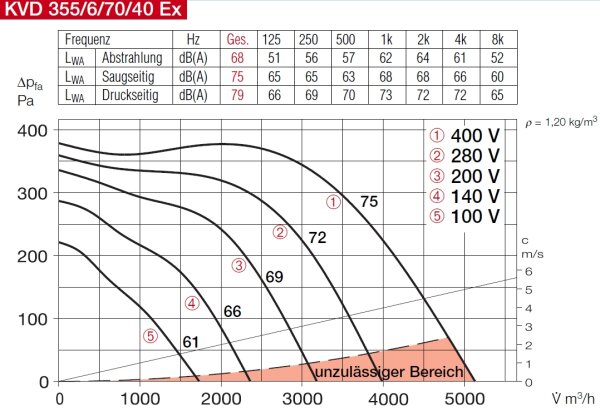 Helios Kanalventilator KVD 355/6/70/40 Ex