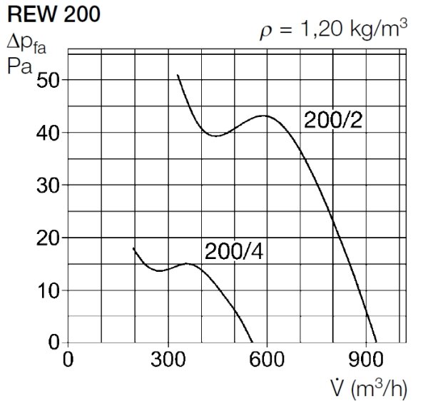 Helios Rohreinschubventilator REW 200/4