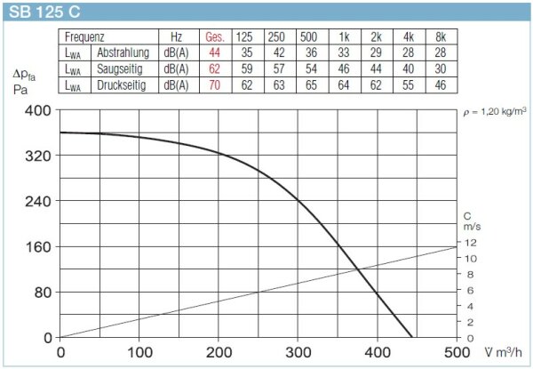 Helios SilentBox SB 125 C