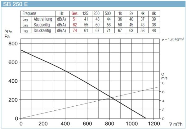Helios SilentBox SB 250 E
