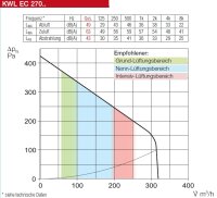 Helios Lüftungsgerät KWL EC 270 PRO L