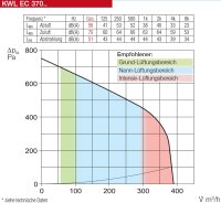 Helios Lüftungsgerät KWL EC 370 ECO R