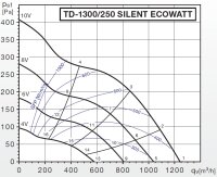 S&P schallgedämmter Rohrventilator TD-1300/250...